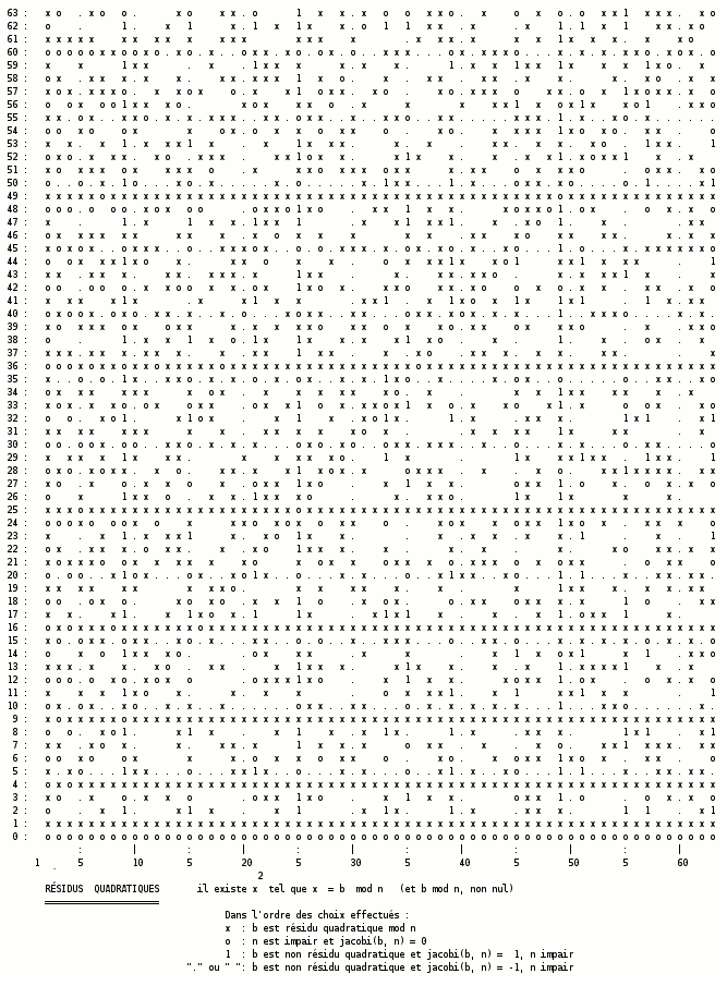 Tableau des résidus quadratiques