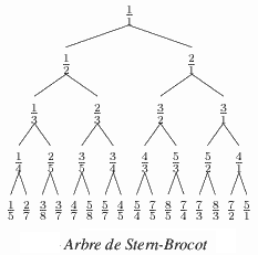 Arbre de Stern-Brocot