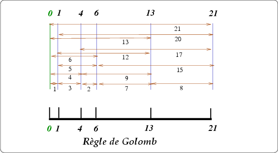 règle de Golomb
